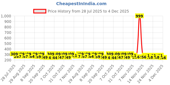 myntra.com SZN Men Mid Rise Gym Track Pants szn Price History Graph from 28 Jul 2025 to 4 Dec 2025