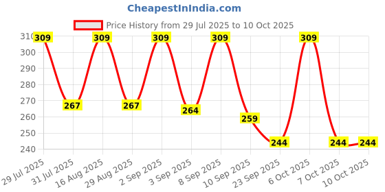 myntra.com SZN Men Mid Rise Gym Track Pants szn Price History Graph from 29 Jul 2025 to 4 Oct 2025