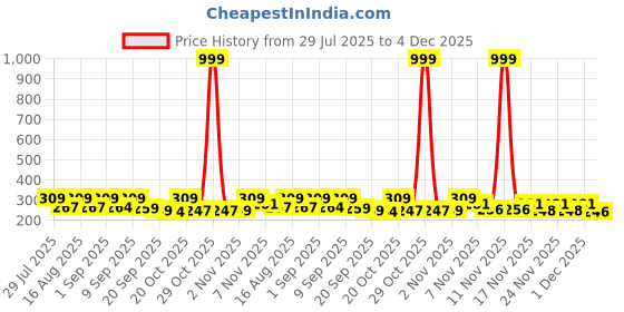myntra.com SZN Men Mid Rise Gym Track Pants szn Price History Graph from 29 Jul 2025 to 4 Dec 2025