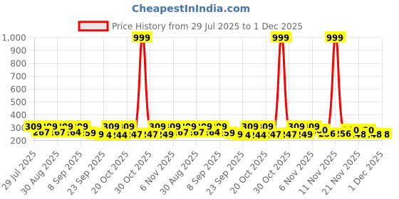myntra.com SZN Men Mid Rise Gym Track Pants szn Price History Graph from 29 Jul 2025 to 30 Nov 2025