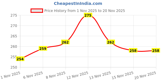 myntra.com SZN Men Mid-Rise Regular-Fit Trousers szn Price History Graph from 1 Nov 2025 to 20 Nov 2025