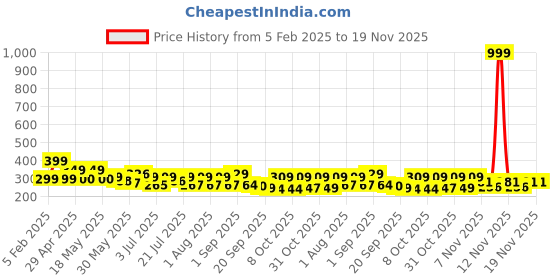 myntra.com SZN Men Mid Rise Track Pants szn Price History Graph from 5 Feb 2025 to 19 Nov 2025