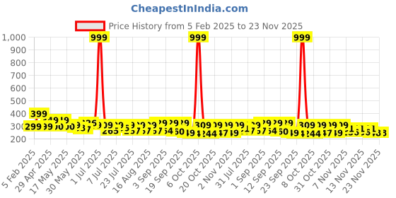 myntra.com SZN Men Mid Rise Track Pants szn Price History Graph from 5 Feb 2025 to 23 Nov 2025