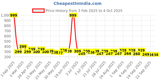myntra.com SZN Men Mid Rise Track Pants szn Price History Graph from 3 Feb 2025 to 4 Oct 2025