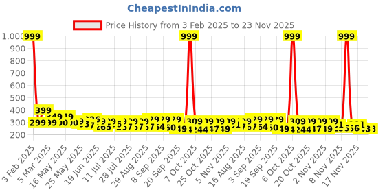 myntra.com SZN Men Mid Rise Track Pants szn Price History Graph from 3 Feb 2025 to 23 Nov 2025