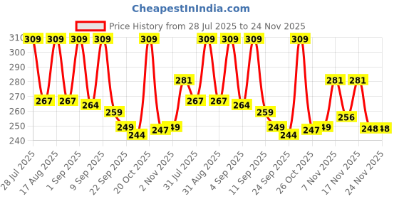 myntra.com SZN Men Mid Rise Track Pants szn Price History Graph from 28 Jul 2025 to 23 Nov 2025