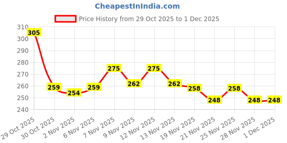 myntra.com SZN Men Mid-Rise Trousers szn Price History Graph from 29 Oct 2025 to 1 Dec 2025