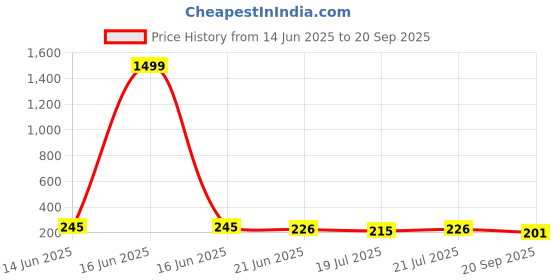 myntra.com SZN Men Moisture Wicking Geometric Printed Polo Collar T-shirt szn Price History Graph from 14 Jun 2025 to 20 Sep 2025