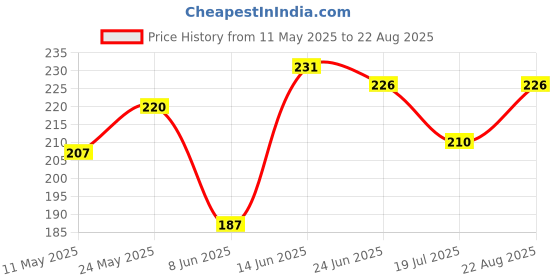 myntra.com SZN Men Moisture Wicking Graphic Printed Polo Collar Slim Fit T-shirt szn Price History Graph from 11 May 2025 to 22 Aug 2025