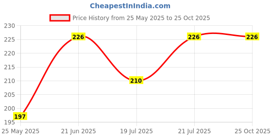 myntra.com SZN Men Moisture Wicking Graphic Printed Polo Collar Slim Fit T-shirt szn Price History Graph from 25 May 2025 to 25 Oct 2025