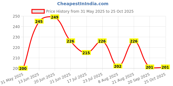 myntra.com SZN Men Moisture Wicking Graphic Printed Polo Collar Slim Fit T-shirt szn Price History Graph from 31 May 2025 to 25 Oct 2025
