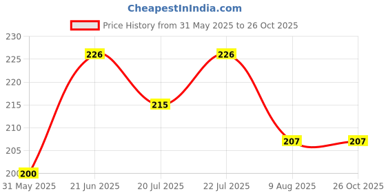 myntra.com SZN Men Moisture Wicking Graphic Printed Polo Collar Slim Fit T-shirt szn Price History Graph from 31 May 2025 to 26 Oct 2025