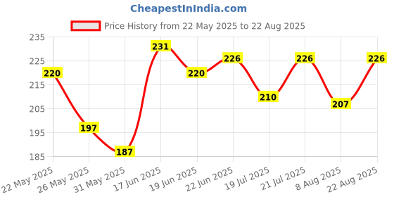 myntra.com SZN Men Moisture Wicking Graphic Printed Polo Collar T-shirt szn Price History Graph from 22 May 2025 to 22 Aug 2025