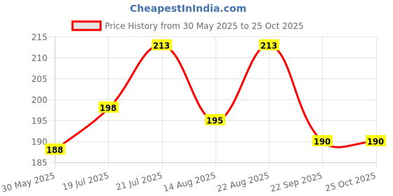 myntra.com SZN Men Moisture Wicking Solid Polo Collar Slim Fit T-shirt szn Price History Graph from 30 May 2025 to 24 Oct 2025
