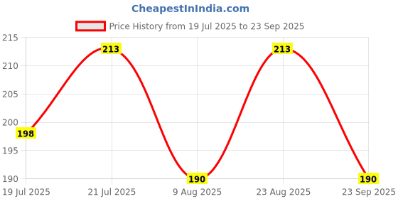 myntra.com SZN Men Moisture Wicking Solid Polo Collar T-shirt szn Price History Graph from 19 Jul 2025 to 23 Sep 2025
