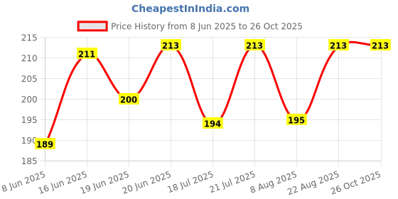 myntra.com SZN Men Moisture Wicking T-shirt szn Price History Graph from 8 Jun 2025 to 26 Oct 2025