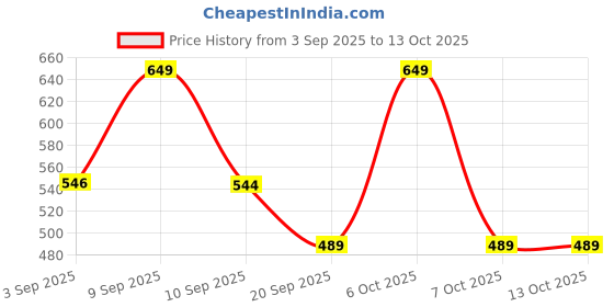 myntra.com SZN Men Multi Cotton Kurtas szn Price History Graph from 3 Sep 2025 to 12 Oct 2025