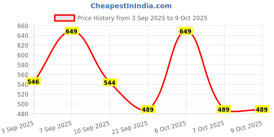 myntra.com SZN Men Multi Cotton Kurtas szn Price History Graph from 3 Sep 2025 to 4 Oct 2025