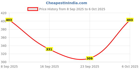 myntra.com SZN Men Multi Solid Polyester Standard Casual Shirts szn Price History Graph from 8 Sep 2025 to 6 Oct 2025