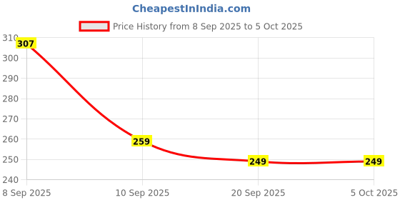 myntra.com SZN Men Multi Solid Polyester Standard Casual Shirts szn Price History Graph from 8 Sep 2025 to 4 Oct 2025