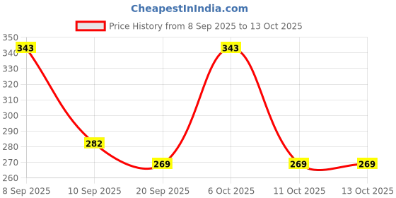 myntra.com SZN Men Multi Solid Polyester Standard Casual Shirts szn Price History Graph from 8 Sep 2025 to 13 Oct 2025