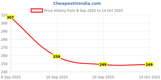 myntra.com SZN Men Multi Solid Polyester Standard Casual Shirts szn Price History Graph from 8 Sep 2025 to 14 Oct 2025