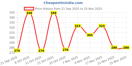 myntra.com SZN Men Multi Solid Polyester Standard Casual Shirts szn Price History Graph from 21 Sep 2025 to 25 Nov 2025