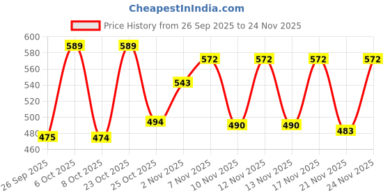 myntra.com SZN Men Mustard Hooded Sweatshirt szn Price History Graph from 26 Sep 2025 to 24 Nov 2025
