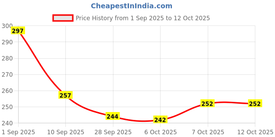myntra.com SZN Men Navy Blue Flip Flops szn Price History Graph from 1 Sep 2025 to 12 Oct 2025