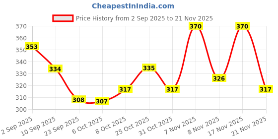 myntra.com SZN Men Navy Blue Mesh Walking Shoes szn Price History Graph from 2 Sep 2025 to 20 Nov 2025