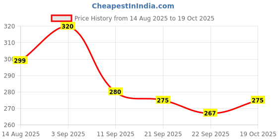 myntra.com SZN Men Navy Slip-On Clogs Sandals szn Price History Graph from 14 Aug 2025 to 19 Oct 2025