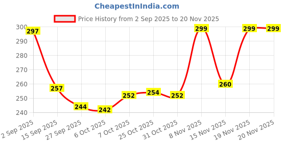 myntra.com SZN Men Olive Flip Flops szn Price History Graph from 2 Sep 2025 to 20 Nov 2025