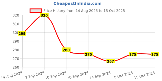 myntra.com SZN Men Olive Slip-On Clogs Sandals szn Price History Graph from 14 Aug 2025 to 14 Oct 2025