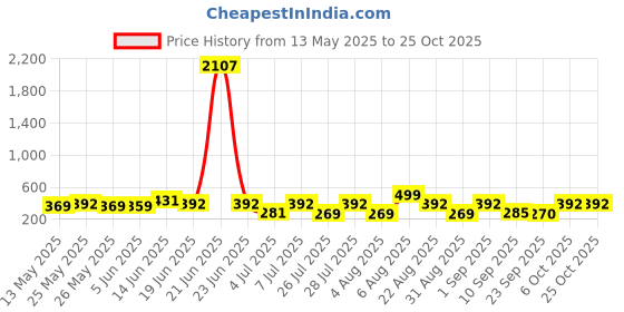 myntra.com SZN Men Opaque Casual Shirt szn Price History Graph from 13 May 2025 to 25 Oct 2025