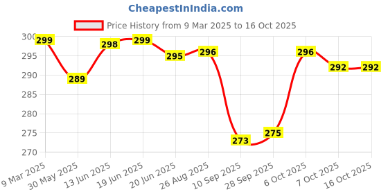 myntra.com SZN Men Original Opaque Casual Shirt szn Price History Graph from 9 Mar 2025 to 16 Oct 2025
