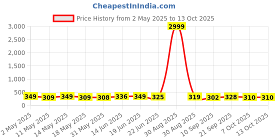 myntra.com SZN Men Original Opaque Casual Shirt szn Price History Graph from 2 May 2025 to 4 Oct 2025