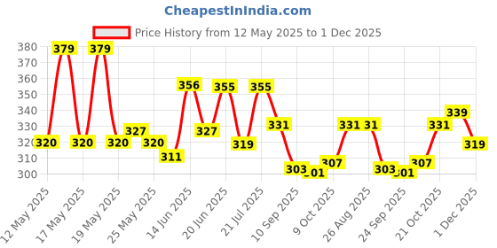 myntra.com SZN Men Original Opaque Casual Shirt szn Price History Graph from 12 May 2025 to 1 Dec 2025