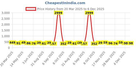myntra.com SZN Men Original Opaque Printed Casual Shirt szn Price History Graph from 20 Mar 2025 to 5 Dec 2025