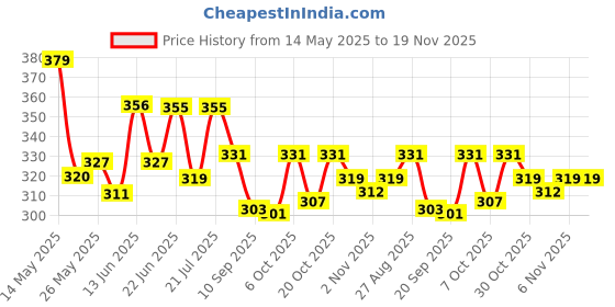 myntra.com SZN Men Original Opaque Textured Casual Shirt szn Price History Graph from 14 May 2025 to 18 Nov 2025
