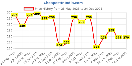 myntra.com SZN Men Original Spread Collar Shirt szn Price History Graph from 25 May 2025 to 24 Dec 2025