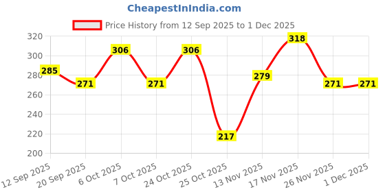 myntra.com SZN Men Oversized Graphic T-shirt szn Price History Graph from 12 Sep 2025 to 30 Nov 2025