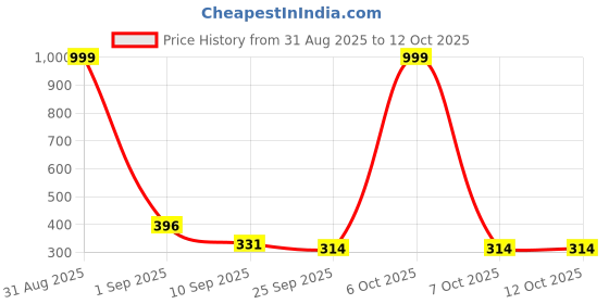 myntra.com SZN Men Pack of 1 Pair Synthetic Slip-On szn Price History Graph from 31 Aug 2025 to 11 Oct 2025