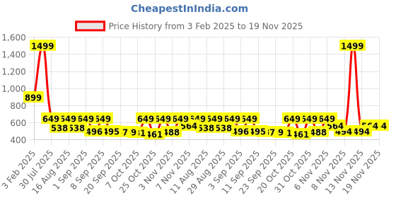 myntra.com SZN Men Pack Of 2 Mid Rise Track Pants szn Price History Graph from 3 Feb 2025 to 17 Nov 2025