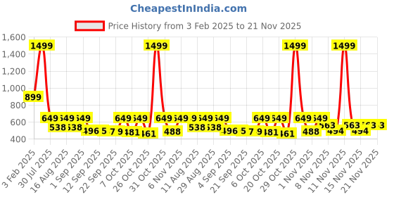 myntra.com SZN Men Pack Of 2 Mid Rise Track Pants szn Price History Graph from 3 Feb 2025 to 20 Nov 2025