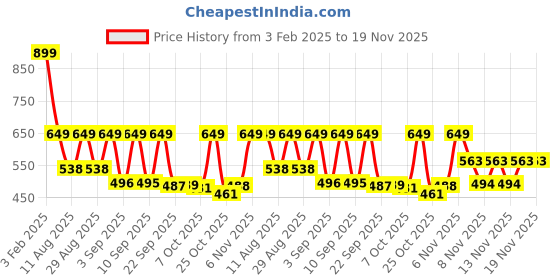 myntra.com SZN Men Pack Of 2 Mid Rise Track Pants szn Price History Graph from 3 Feb 2025 to 19 Nov 2025