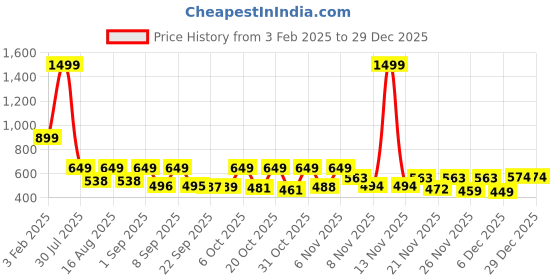 myntra.com SZN Men Pack Of 2 Mid Rise Track Pants szn Price History Graph from 3 Feb 2025 to 29 Dec 2025