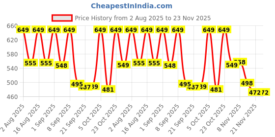 myntra.com SZN Men Pack Of 2 Standard Relaxed Fit Cuban Collar Textured Casual Shirts szn Price History Graph from 2 Aug 2025 to 23 Nov 2025