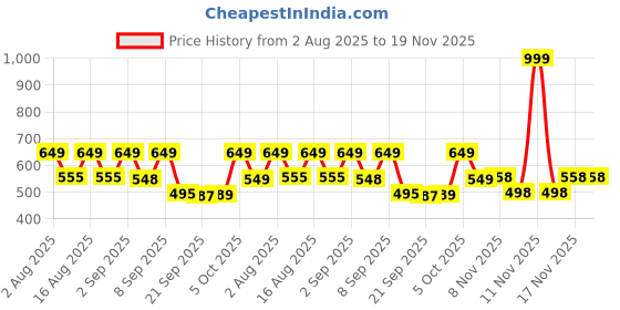 myntra.com SZN Men Pack Of 2 Standard Relaxed Fit Cuban Collar Textured Casual Shirts szn Price History Graph from 2 Aug 2025 to 19 Nov 2025