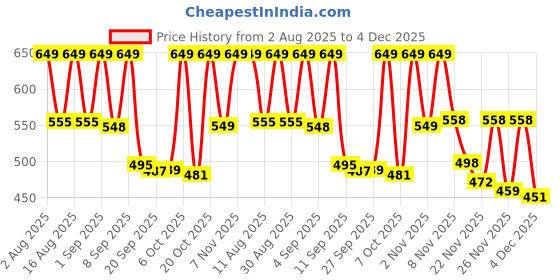 myntra.com SZN Men Pack Of 2 Standard Relaxed Fit Cuban Collar Textured Casual Shirts szn Price History Graph from 2 Aug 2025 to 4 Dec 2025