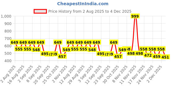 myntra.com SZN Men Pack Of 2 Standard Relaxed Fit Cuban Collar Textured Casual Shirts szn Price History Graph from 2 Aug 2025 to 4 Dec 2025